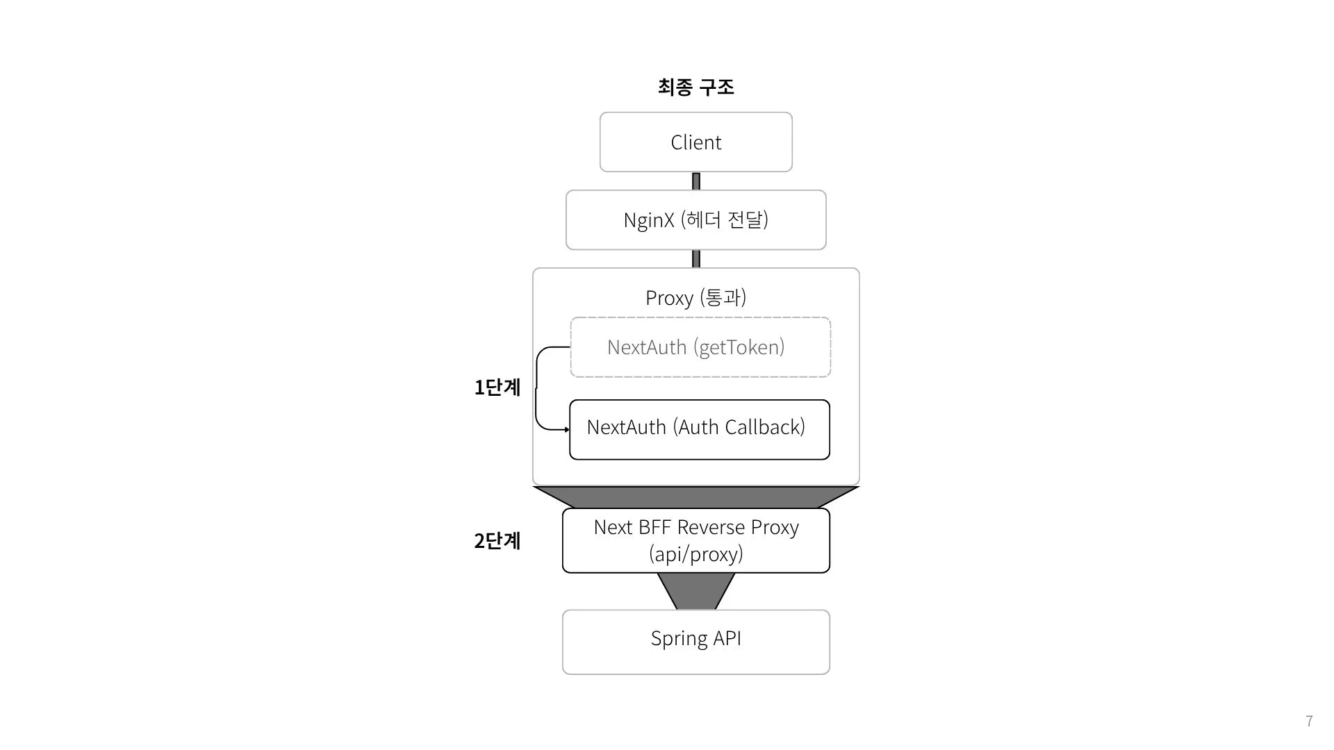 Fig 1: Reverse Proxy 기반으로 재구성된 최종 인증 아키텍처.
