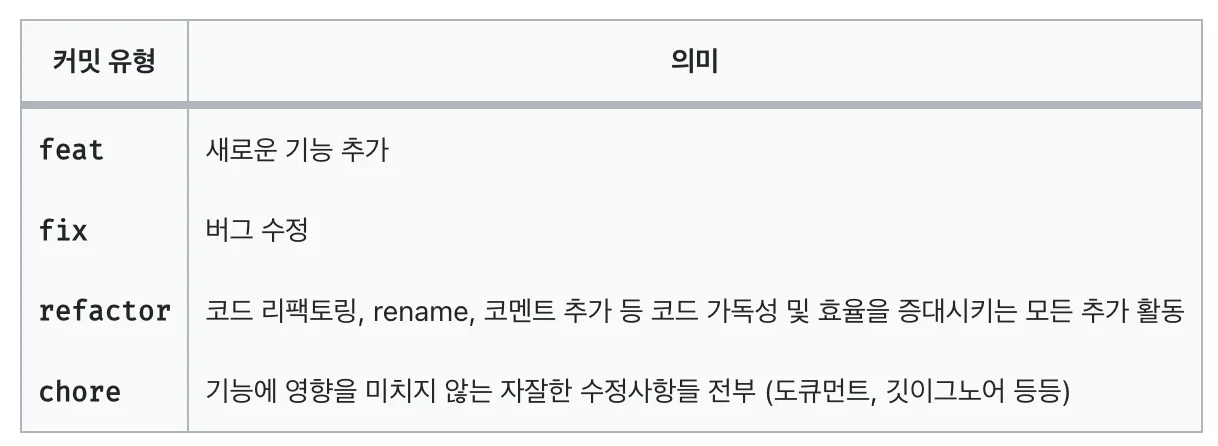 2인 협업 Git Convention 구축